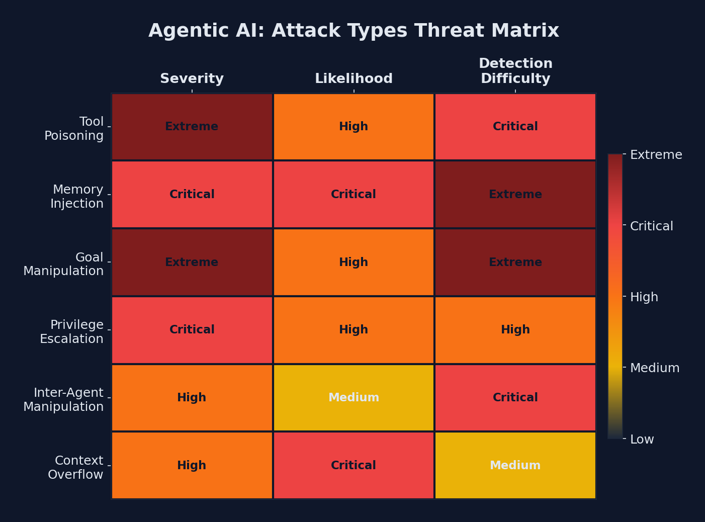 Agentic AI attack types threat matrix showing severity, likelihood, and detection difficulty