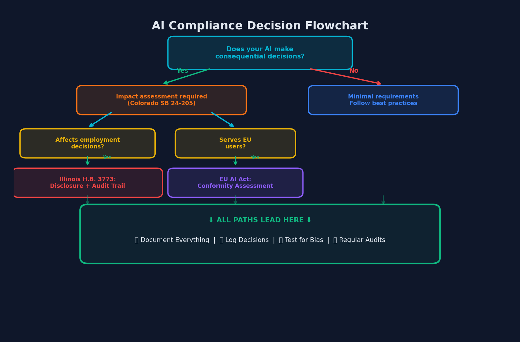AI compliance decision flowchart for developers