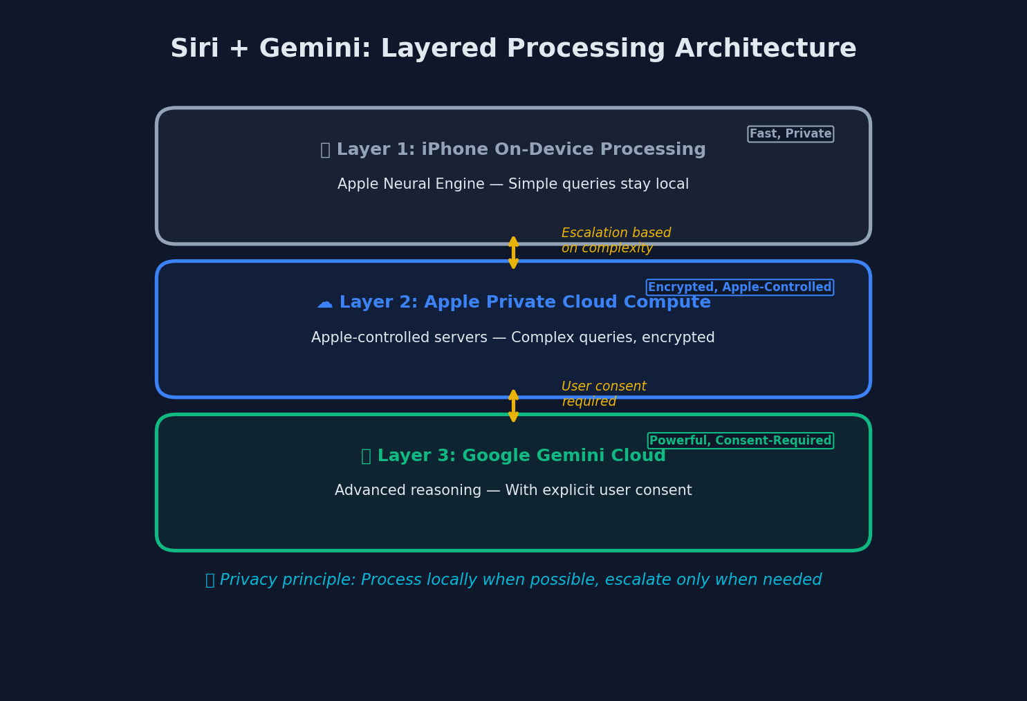 Apple-Google layered processing architecture for Siri and Gemini