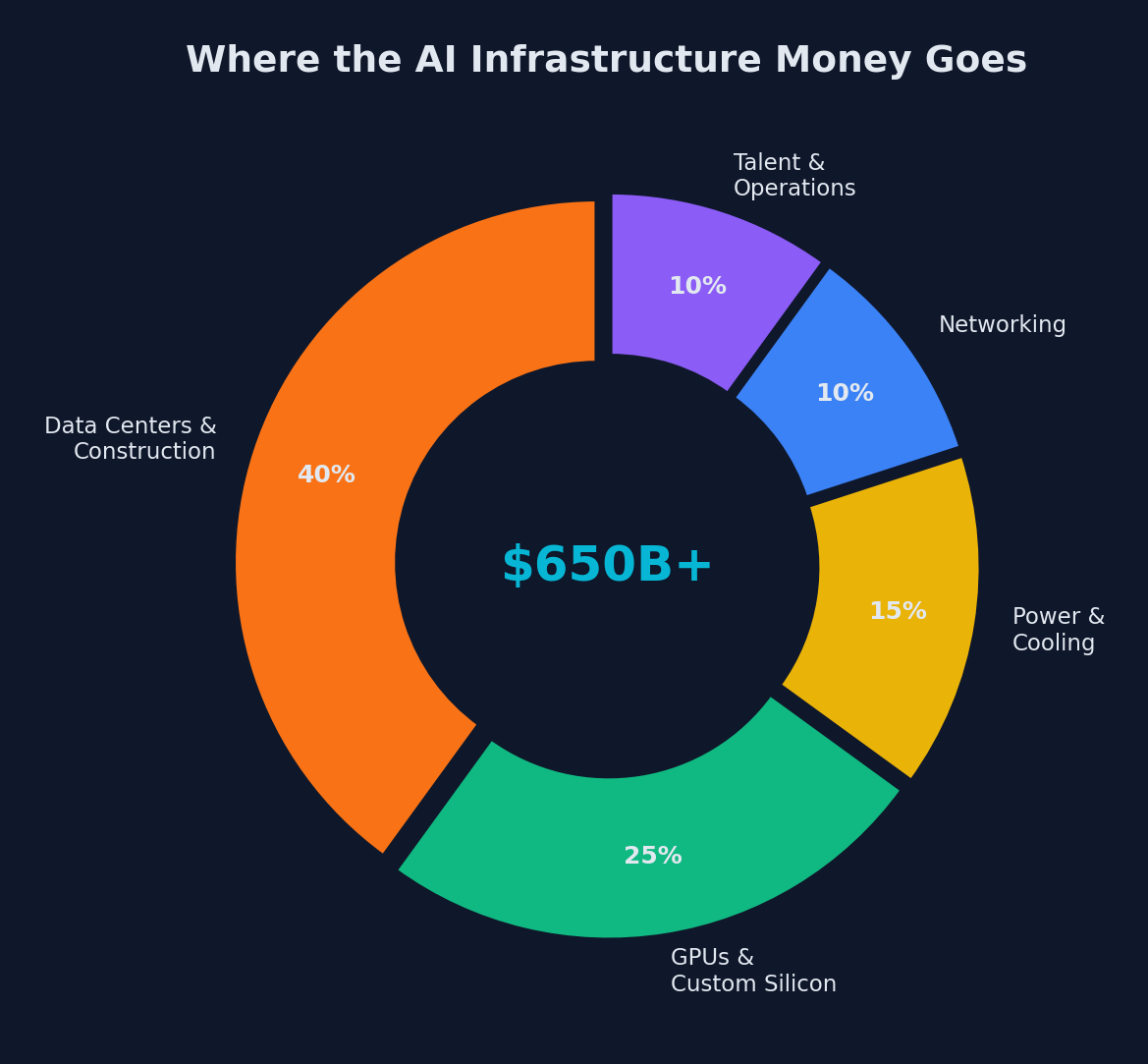 AI spending allocation donut chart