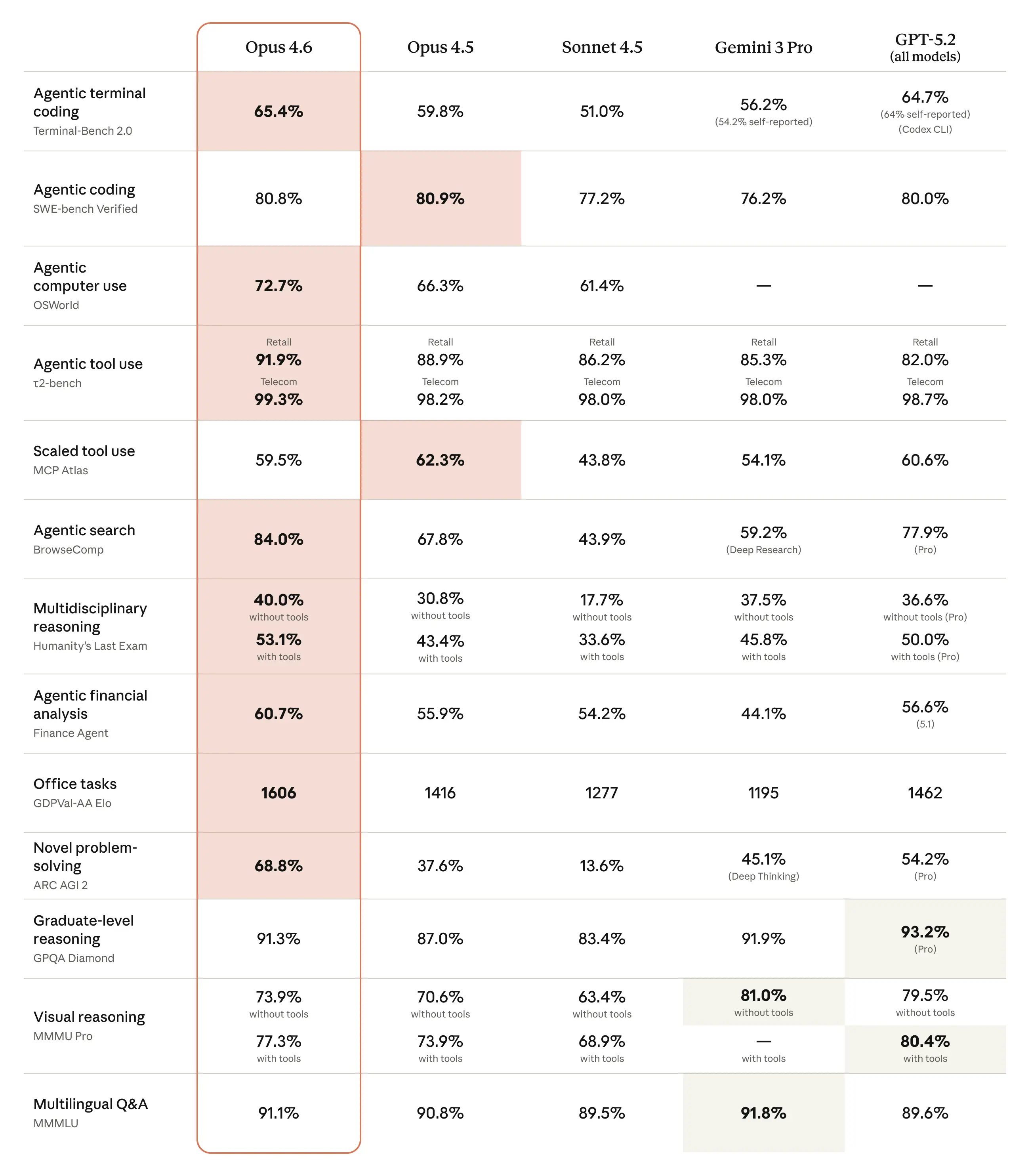 Full Benchmark Comparison Table