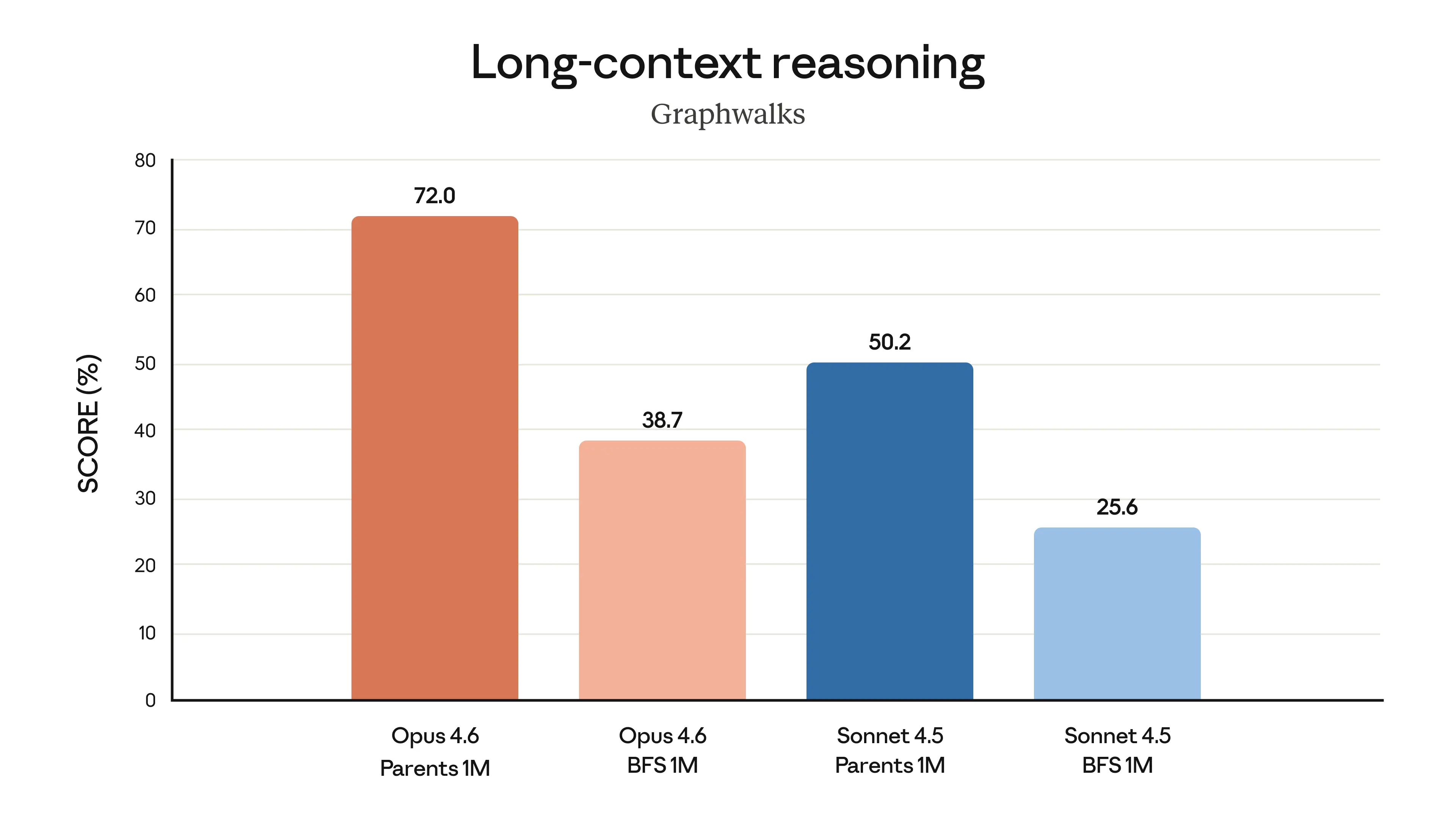 Long-context reasoning - Graphwalks