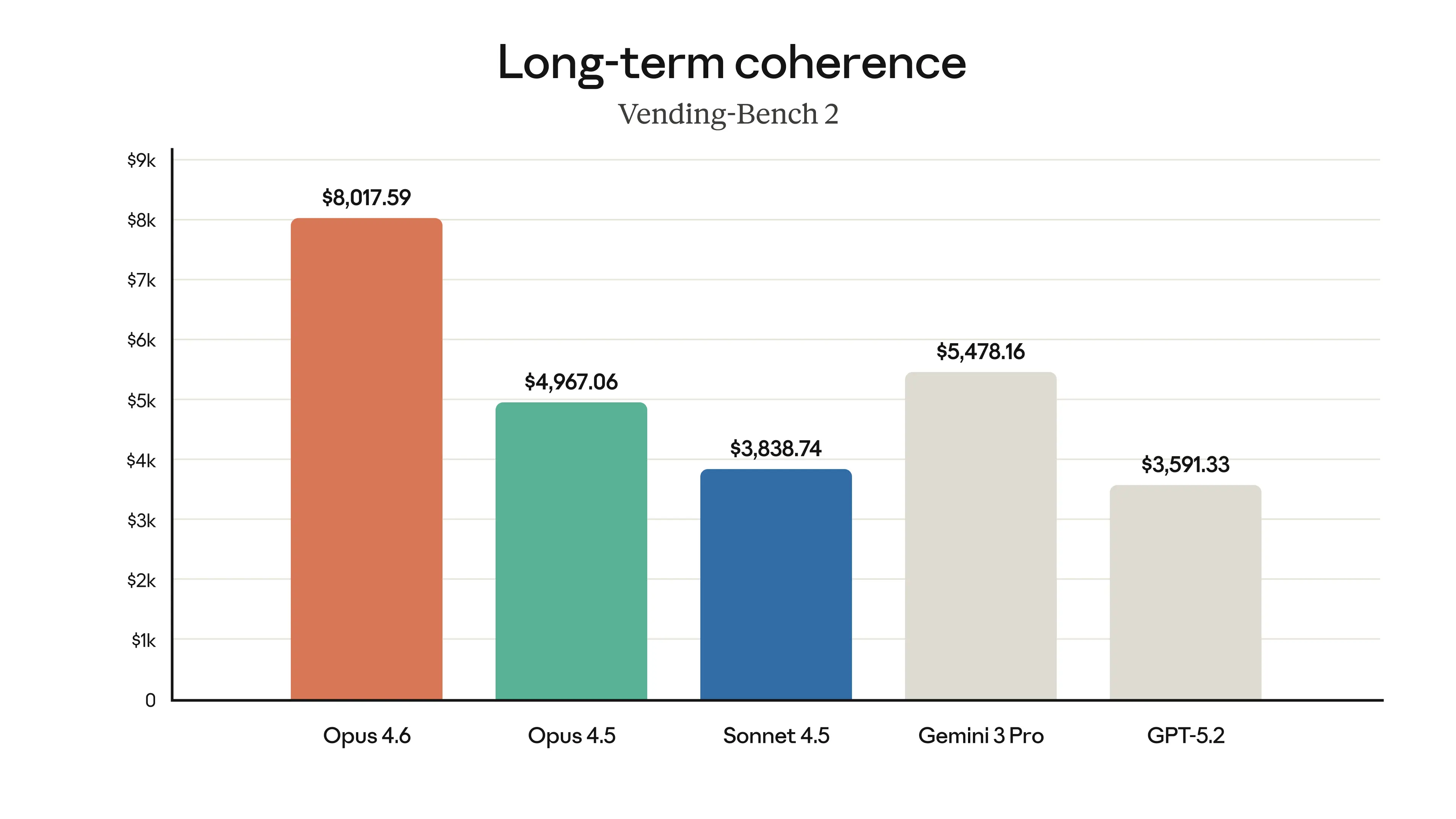 Long-term coherence - Vending-Bench 2