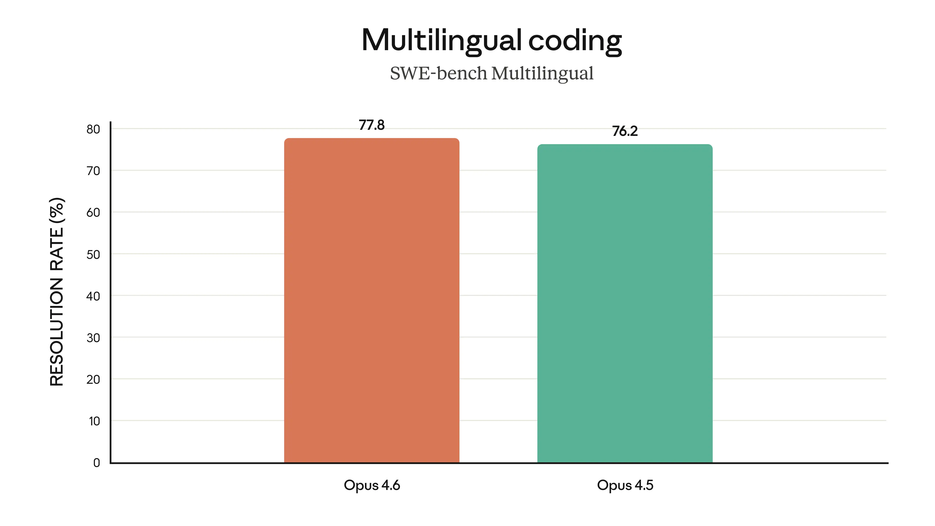 Multilingual coding