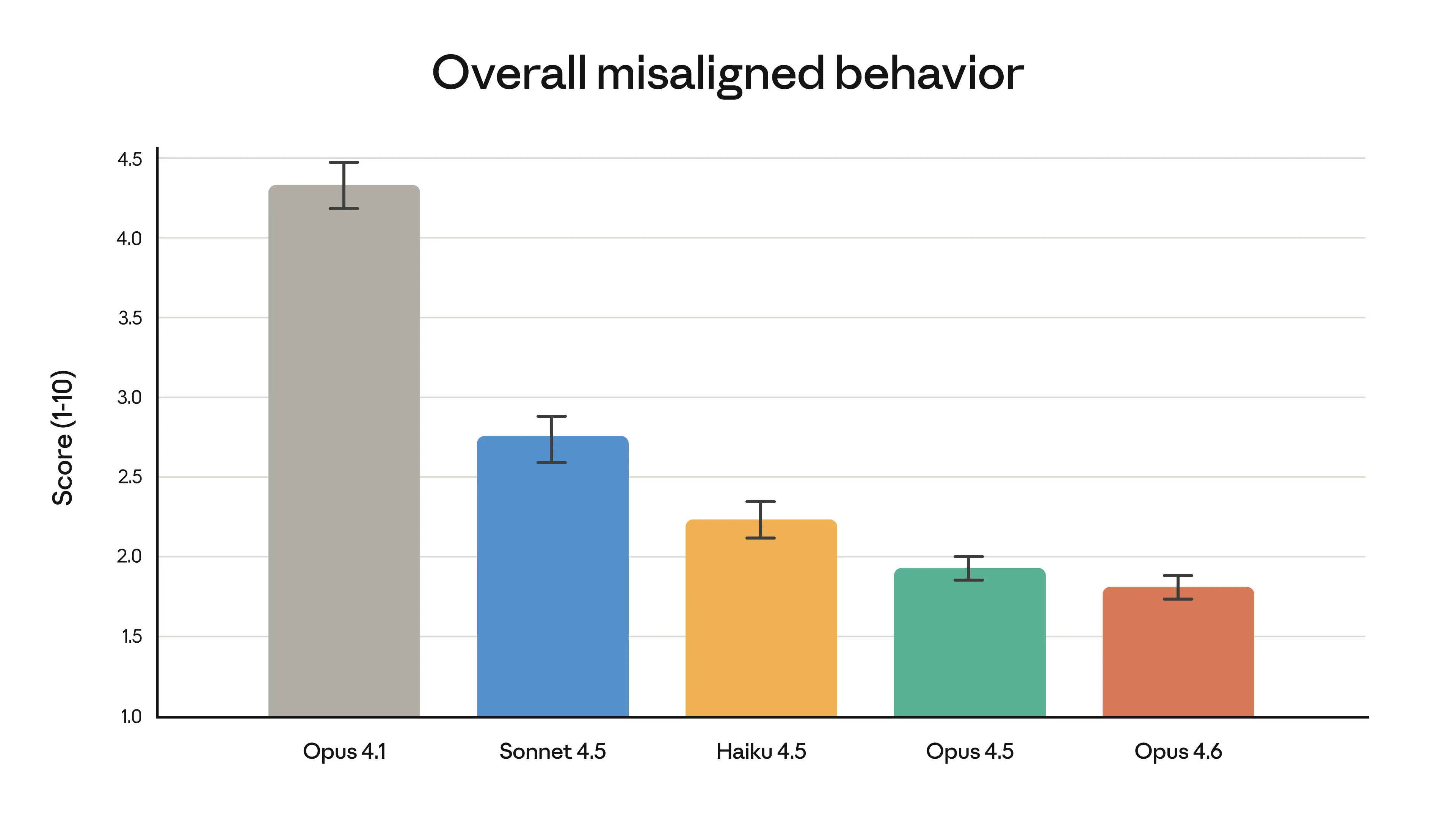 Overall misaligned behavior