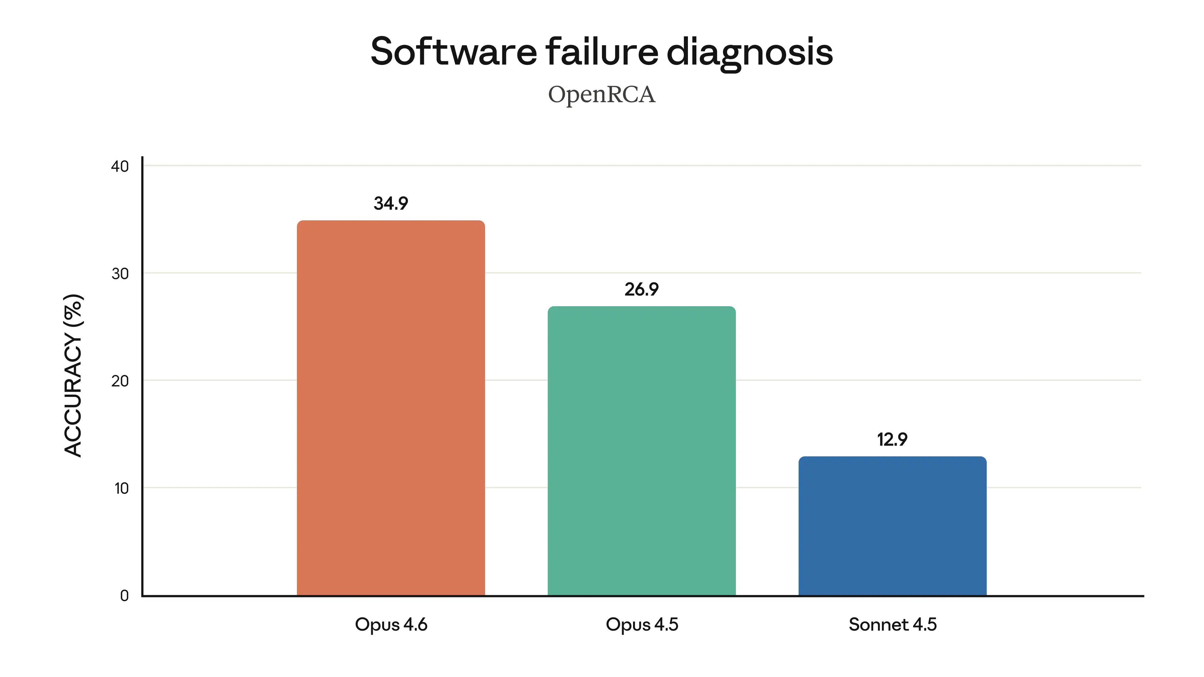 Software failure diagnosis