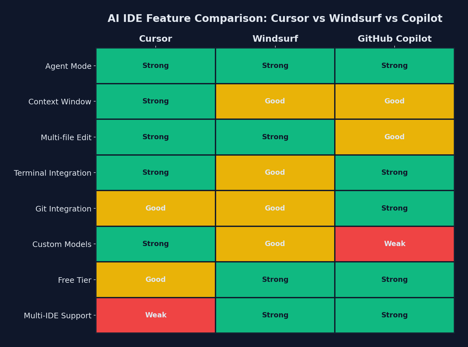 IDE feature comparison heatmap showing strengths and weaknesses
