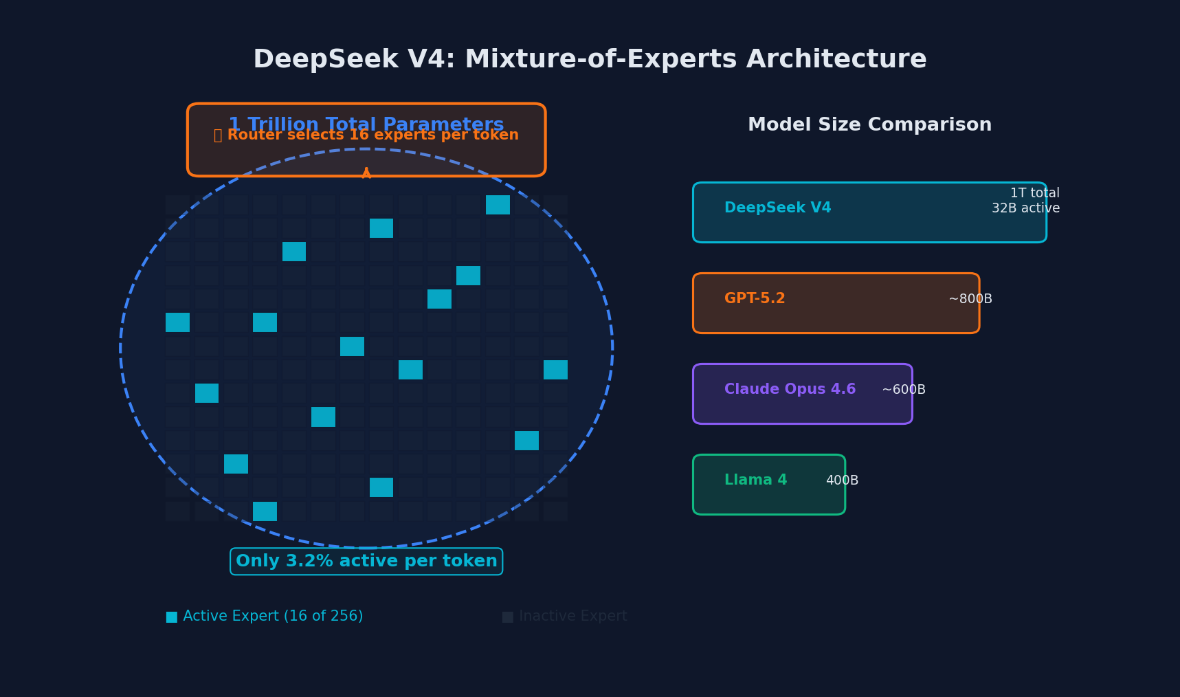 DeepSeek V4 Mixture-of-Experts architecture with 256 experts