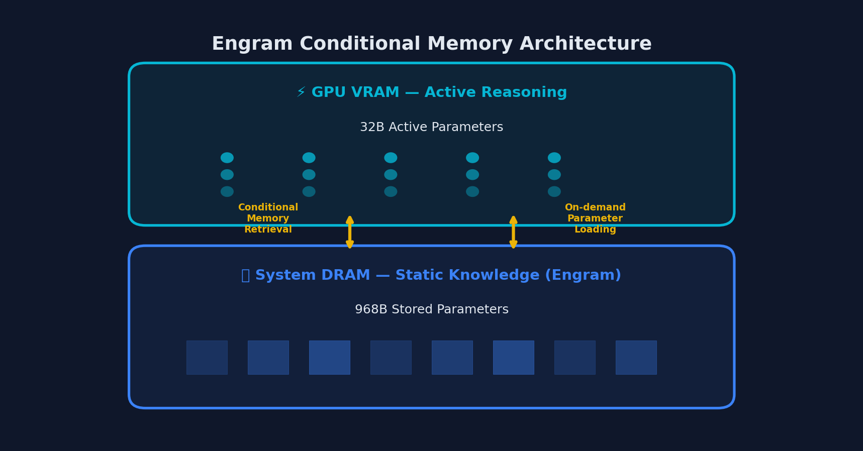 Engram conditional memory architecture diagram
