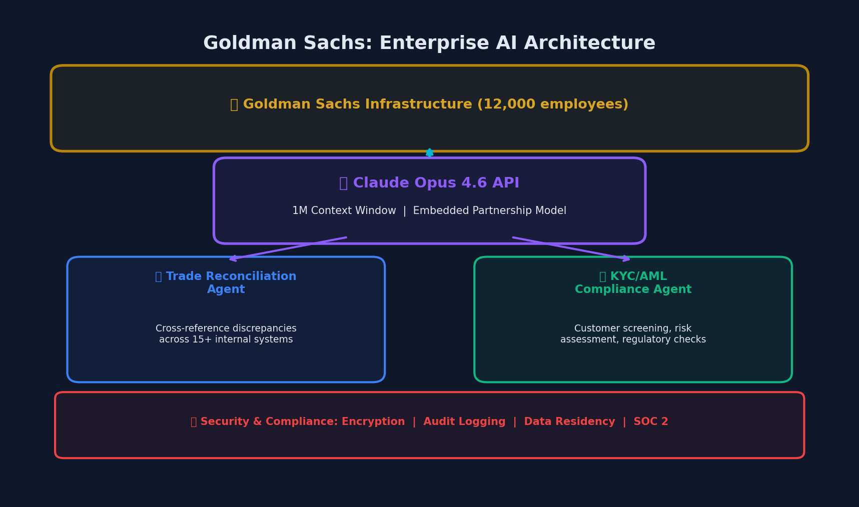 Goldman Sachs enterprise AI architecture with Claude Opus 4.6