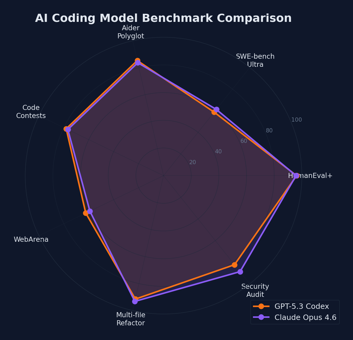 Radar chart comparing GPT-5.3 Codex and Claude Opus 4.6 across coding benchmarks