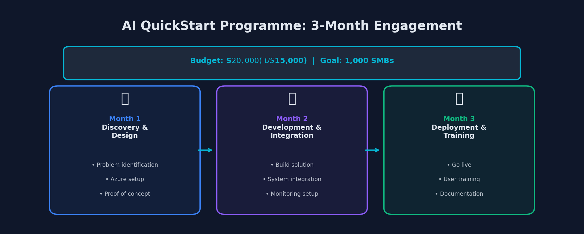 AI QuickStart Programme 3-month engagement timeline